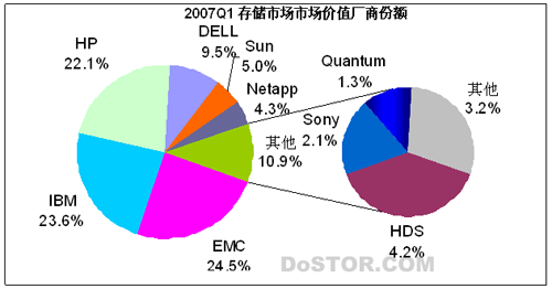 中国市场07年第2季出货量达5148.3TB