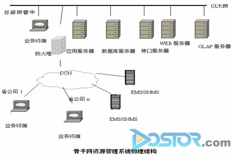 公司数据保护管理软件用于中国网通公司