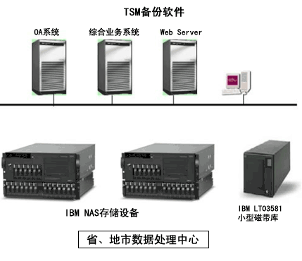 省、地市数据处理中心